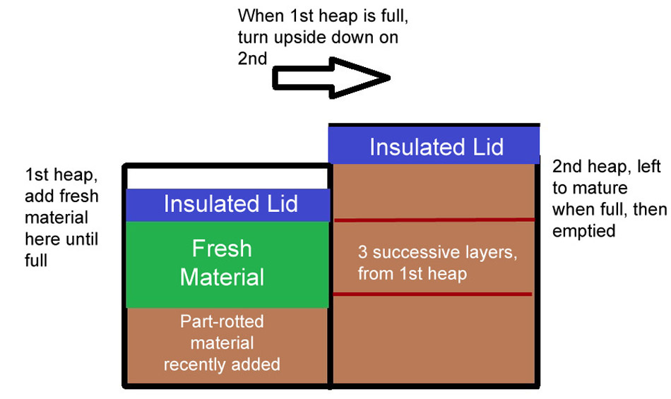 using more than one compost heap